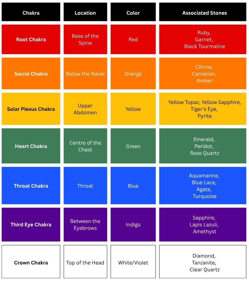 7 Chakras & Their Associated Stones